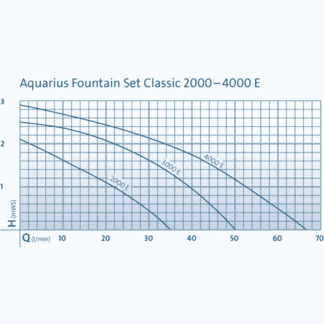 Aquarius Fontän Set Classic 3000 E