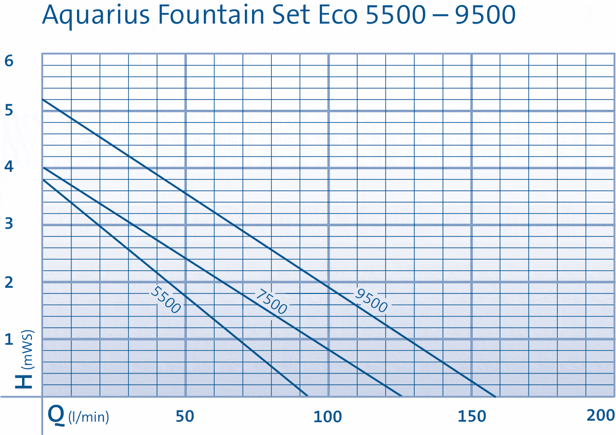 Aquarius fontän set Eco 5500 1
