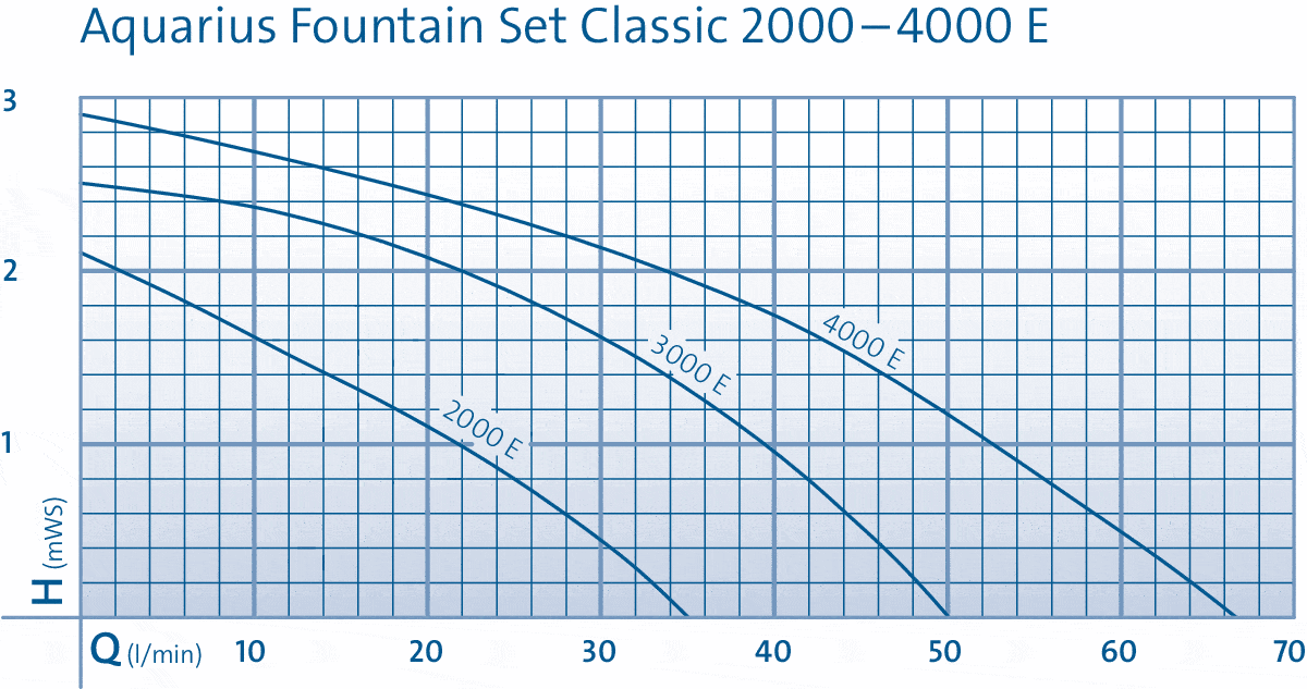 Aquarius Fontän Set Classic 3000 E 1