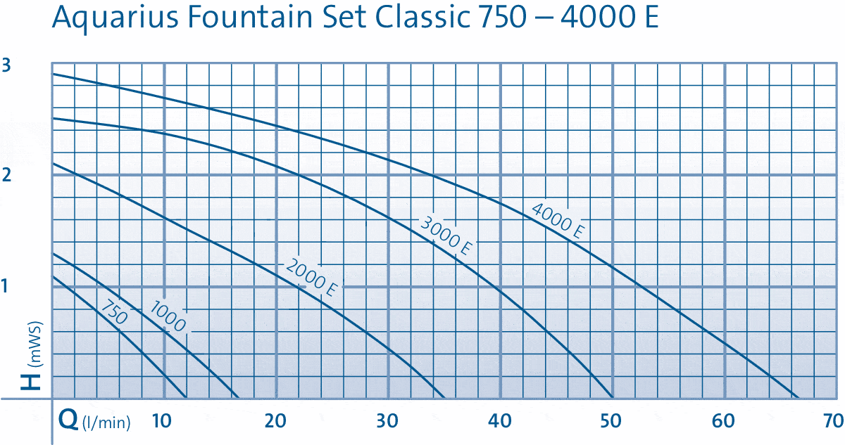 Aquarius Fontän Set Classic 4000 E 2